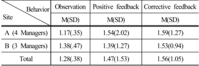 Table 1. Average number of safety management behaviors of  managers at each construction site 