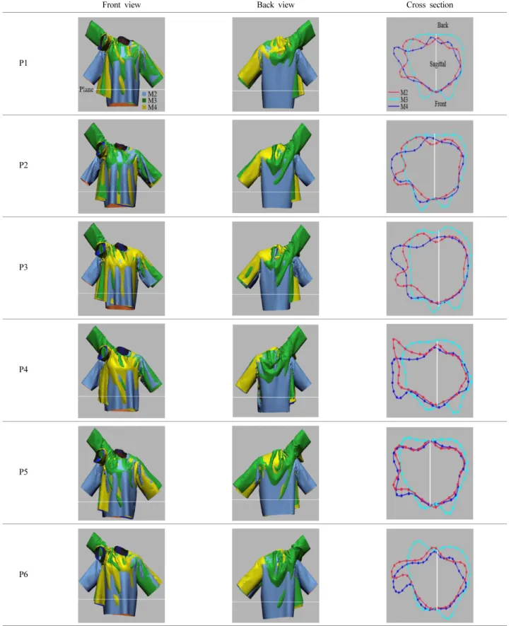 Table 8. Overlap images of horizontal cross section and image view according to patterns