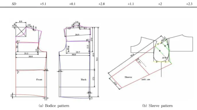 Table 1. Mean and standard deviation of size specification for a male in his 20s from the 2010 Size Korea 