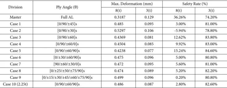Table 3. Deformation Improvement Effect by Ply Angle