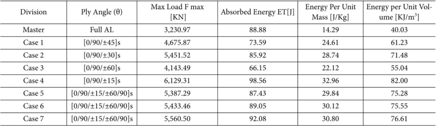 Fig. 11. Absorbed Energy by Thickness