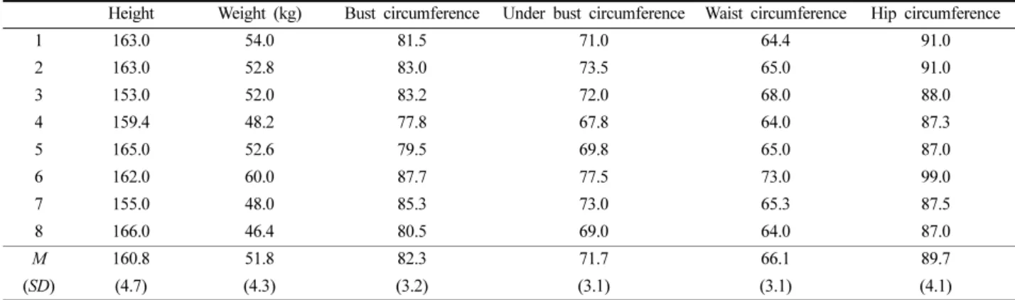Table 1. Body dimensions of 8 female subjects in their 20s (Unit: cm) 