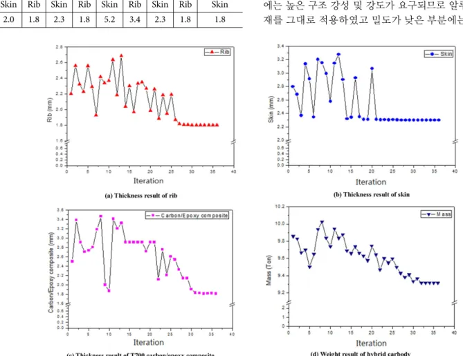 Fig. 9. Thickness and mass result for size optimization Table 5. Thickness result of size optimization