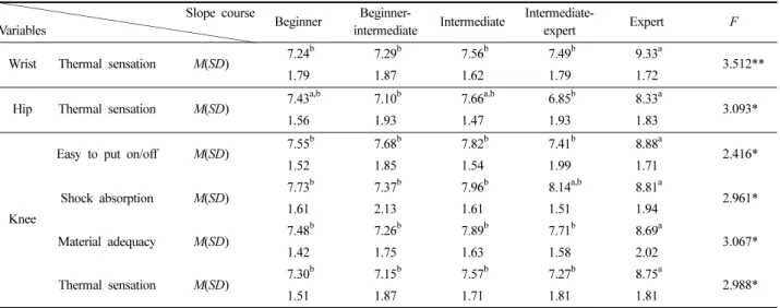 Table 7. User’s satisfaction of protectors depending on slope course  Slope course  