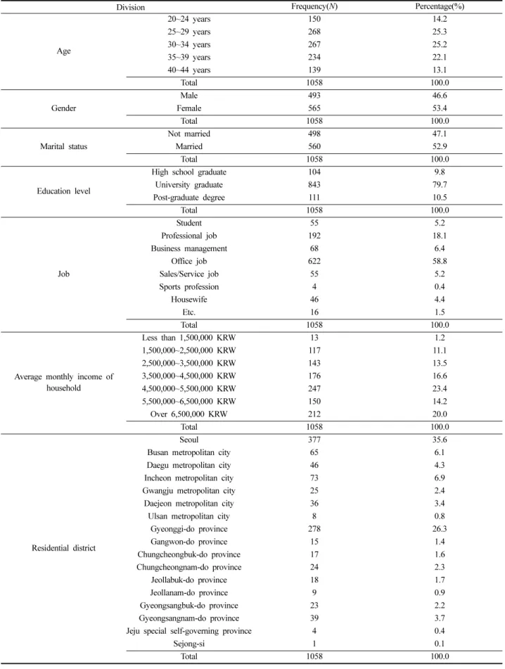 Table 1. Demographic characteristics of subjects