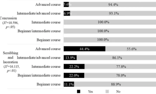 Fig. 7. Experience of injuries while snowboarding depending on favorite slope types.