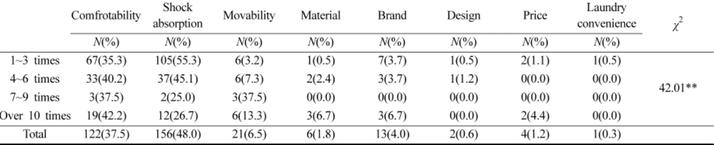 Table 3. Factors considered as the most important when purchasing protectors depending on days for snowboarding in a season Comfrotability Shock 