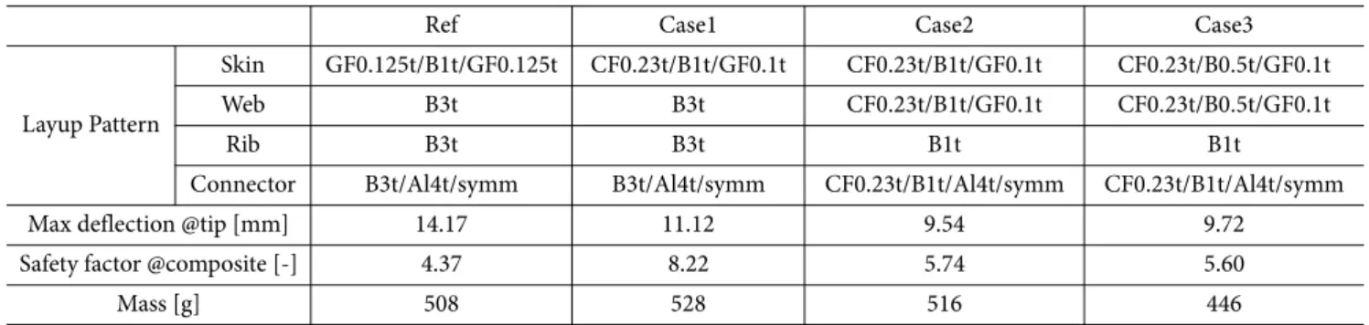 Fig. 9. Structural analysis model for composite wing structure 