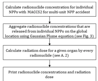 Fig. 2. Radionuclide concentration calculation using ML method.