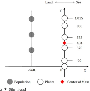Fig. 6. Calculation procedure of radionuclide concentrations  for multi-unit NPP accident.