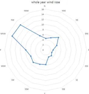 Fig. 8. Yearly weather windrose. 개의 데이터 군집이 만들어진다(보다 정확한 결과를 도 출하기  위해서는  매일  24시간씩  365일을  샘플링  한  8,760개의 데이터 사용이 권장됨)