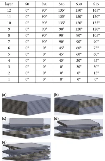 Fig. 2. Fiber orientations in the designed samples: (a) S0, (b) S90, (c) S45, (d) S30, (e) S15 