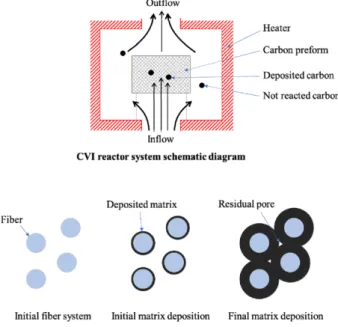 Fig. 1. Schematic of CVI process and fiber growth mechanism