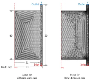 Fig. 6. Two meshes generated for diffusion-only case and flow+
