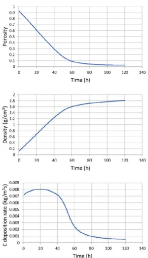 Fig. 9. Porosity, density, and carbon deposition rate in preform at three time points, diffusion-only case
