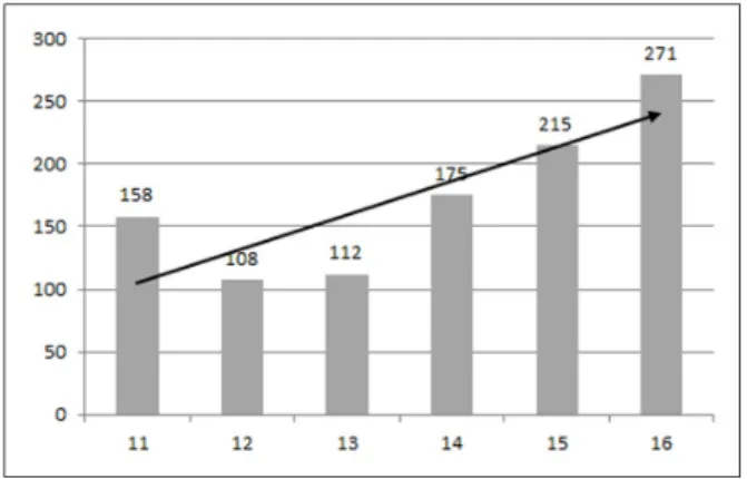 Table 3. Accident occurrence rate by istitution (%) 2011 2012 2013 2014 2015 2016 Mean University 96  95  92  91  81  87  89 