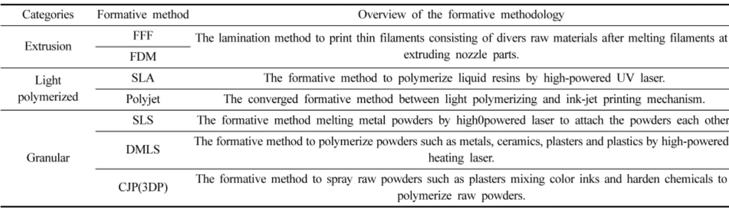 Table 1. The categories of 3D-printing technologies according to the production method (Lee &amp; Kim, 2015)