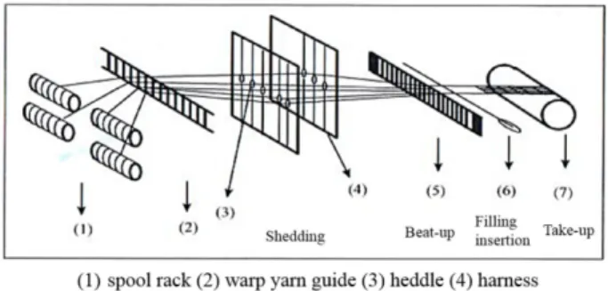 Fig. 2. Shedding, filling insertion, beat-up and take-up of the loom 