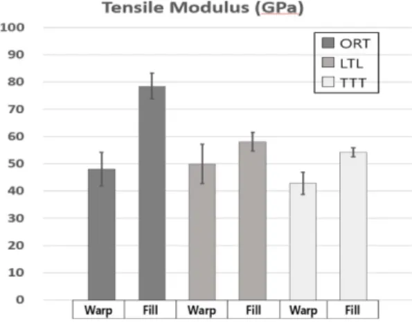 Fig. 7. Modulus for Tensile test of ORT, LTL, TTT 