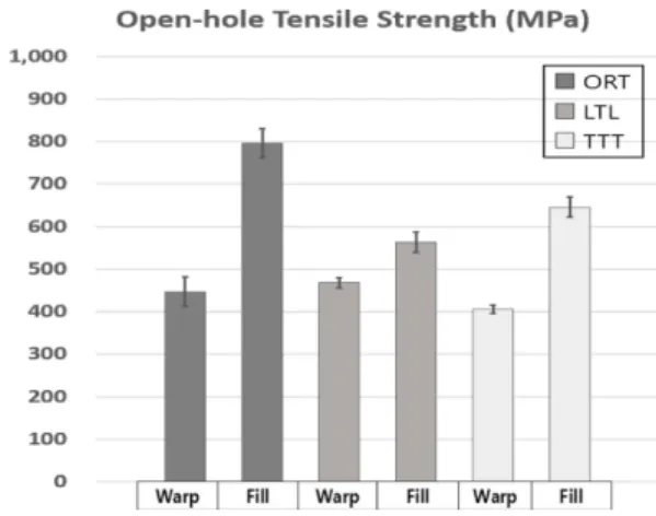 Fig. 11. Strength for Open-hole test of ORT, LTL, TTT 