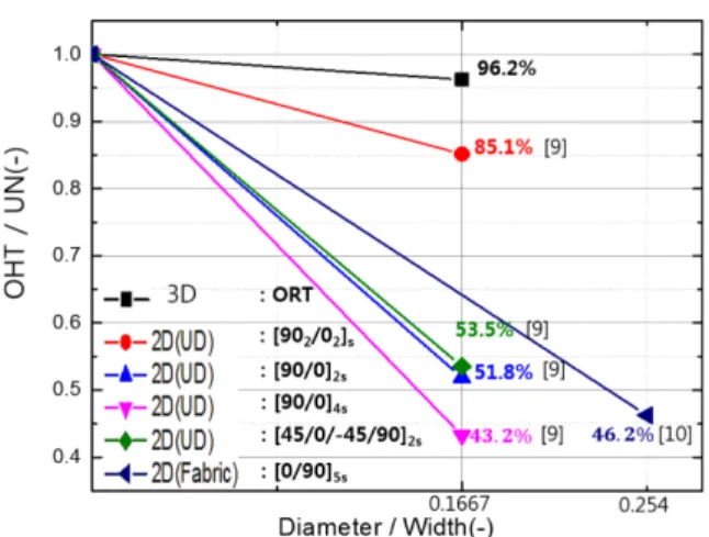 Fig. 12. Comparison of notch sensitivity between 3D and 2D woven composites