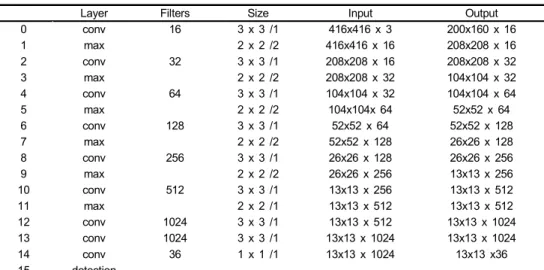 Table  2.  Fast-YOLOv2  architecture  used  in  license  detection  step