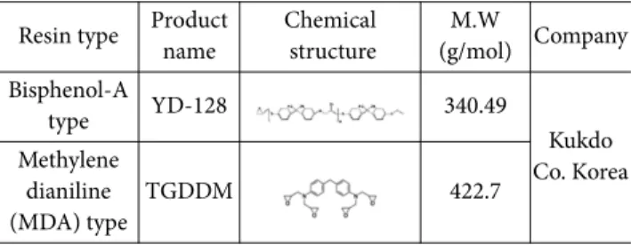 Table 2. Chemical structures and M.W of epoxy matrices Resin type Product 