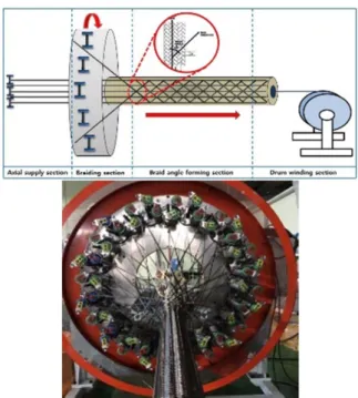 Table 3. Braid Preform manufacturing conditions