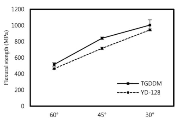 Fig. 7. TGA weight loss curves of the braid composites 