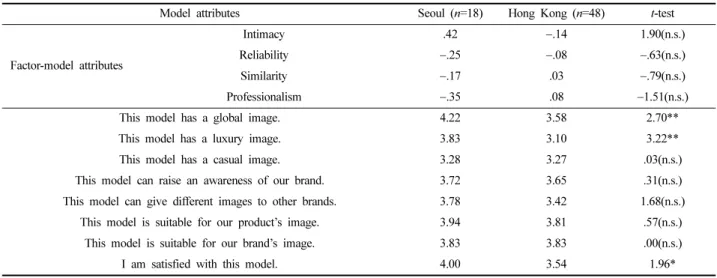 Table 13. White model attribute factor and image cognitive comparison - Seoul Vs. Hong Kong Fashion Week (t-test)