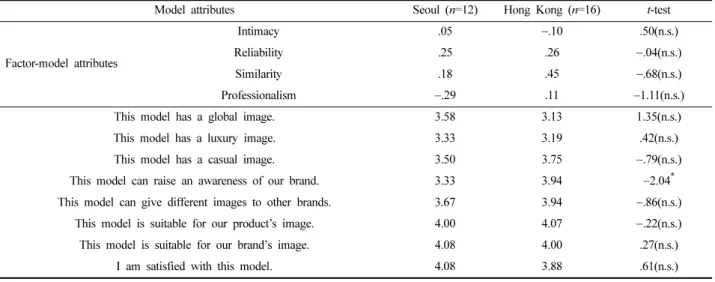 Table 14. Asian model attribute factor and image cognitive comparison - Seoul Vs. Hong Kong Fashion Week (t-test)