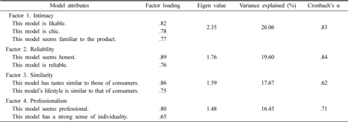 Table 7. Model attribute factor and image cognitive comparison - Seoul &amp; Hong Kong Fashion Week (t-test)