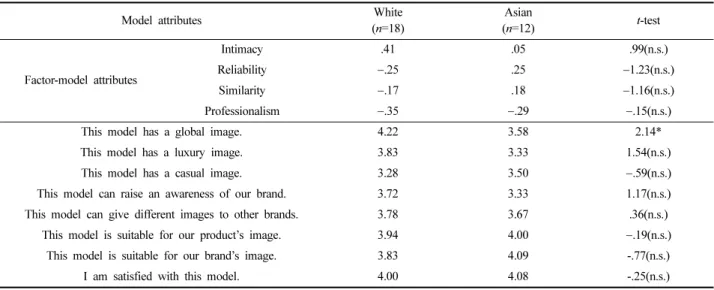 Table 9. Model attribute factor and image cognitive comparison - Seoul Fashion Week (t-test)