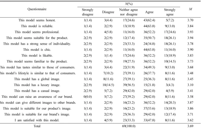 Table 11. Model attribute factor and image cognitive comparison - Hong Kong Fashion Week (t-test)