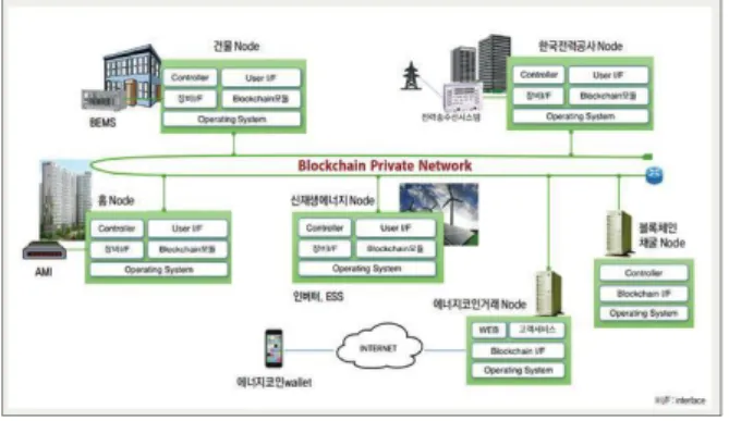 Fig.  1.  example  of  energy  blockchain