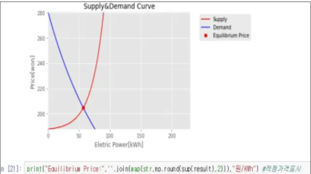 Fig.  2.  equilibrium  price