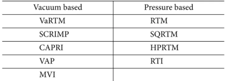 Table 1. Liquid composite molding processes by category Vacuum based Pressure based