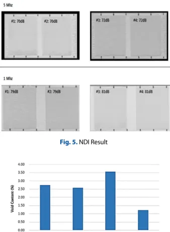 Fig. 5. NDI Result  