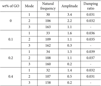 Fig. 5. Mode shapes for (a) mode 1 (b) mode 2 (c) mode 3 of 0.2 wt% GO incorporated CF/epoxy composite 