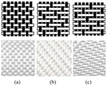 Fig. 1. Type of GF fabric pattern: (a) plain fabric (PF); (b) twill (T);