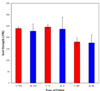 Fig. 5. Flexural strength of CFT with different reinforcement pattern 