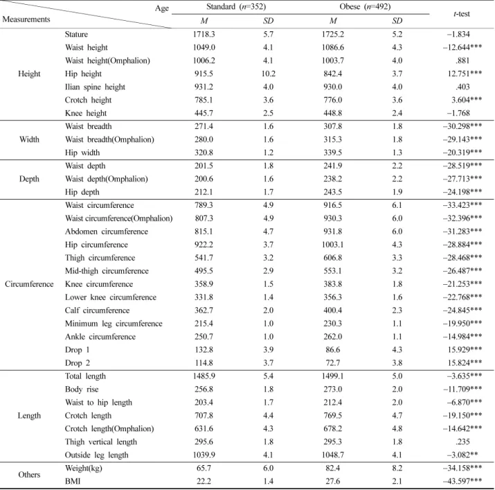 Table 2. Fatness differences in mean value of lower body measurements (Unit = mm, N = 844)       Age  Measurements Standard (n=352) Obese (n=492) t-test M SD M SD Height Stature 1718.3 5.7 1725.2 5.2 −1.834 *** Waist height1049.04.11086.64.3−12.644***Waist