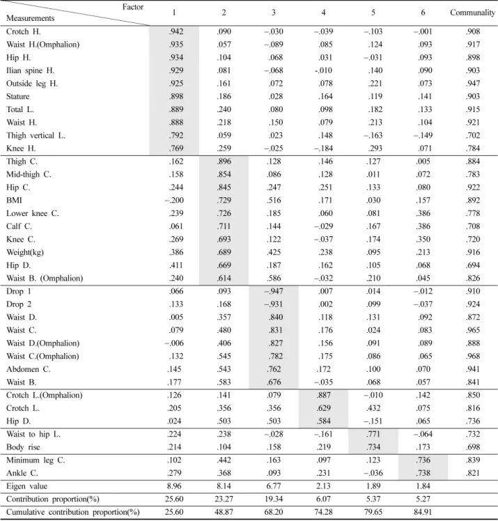 Table 3. Lower body type factor loadings to get by an orthogonal rotation using the varimax method  Factor  Measurements  1 2 3 4 5 6 Communality Crotch H