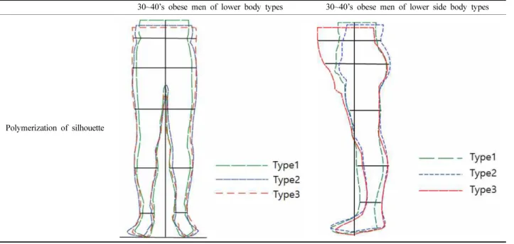 Table 7. Compare the silhouette of the lower body by polymerization