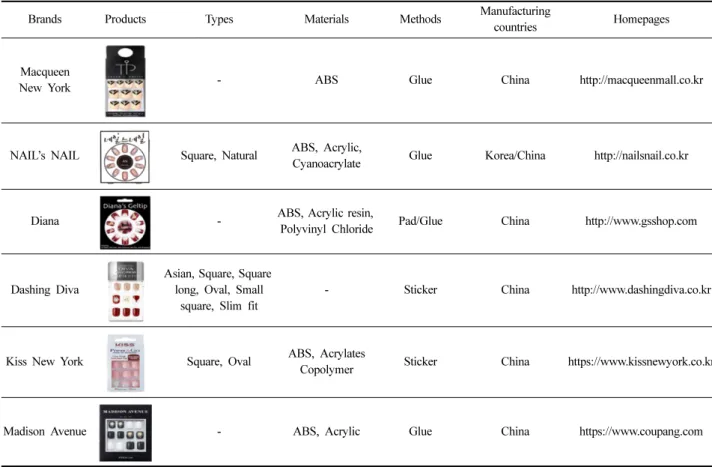 Table 3. Components of nail tip brands in this study