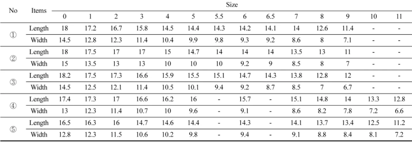 Table 4. Sizing system of nail tip brands    (Unit : mm)   