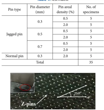 Table 1. Test matrix Pin type Pin diameter