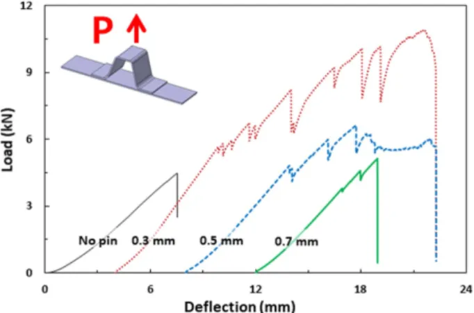 Fig. 12. Failure development of hat joint with 2.0% Z-pin density
