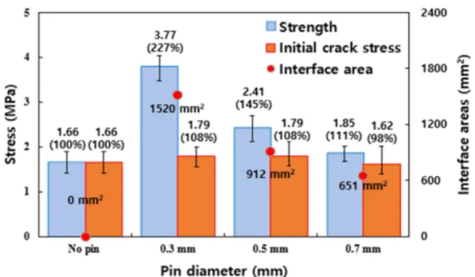 Fig. 13. Failure strength and bonded area between laminate and Z-pin (2.0% density) 