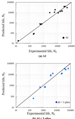 Fig. 9. Comparison at each specimen type between experimen- experimen-tal life and predicted life by toexperimen-tal strain energy density method 